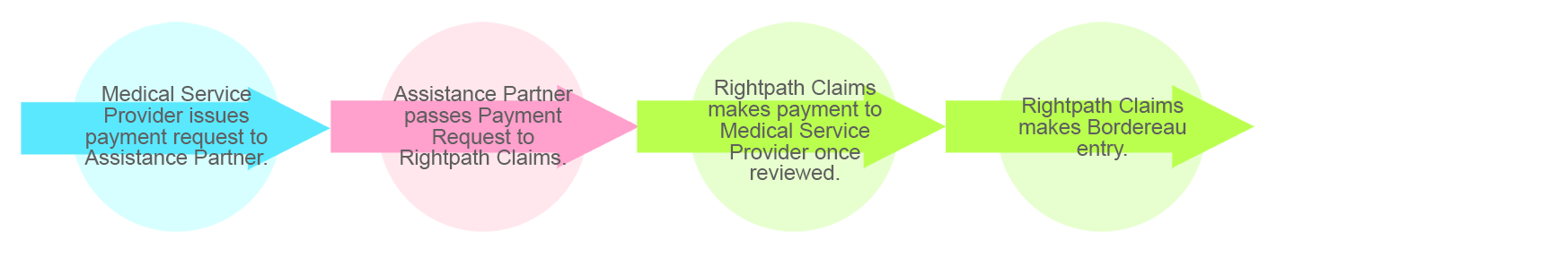 Claims and Asistance Journey - Option 1
